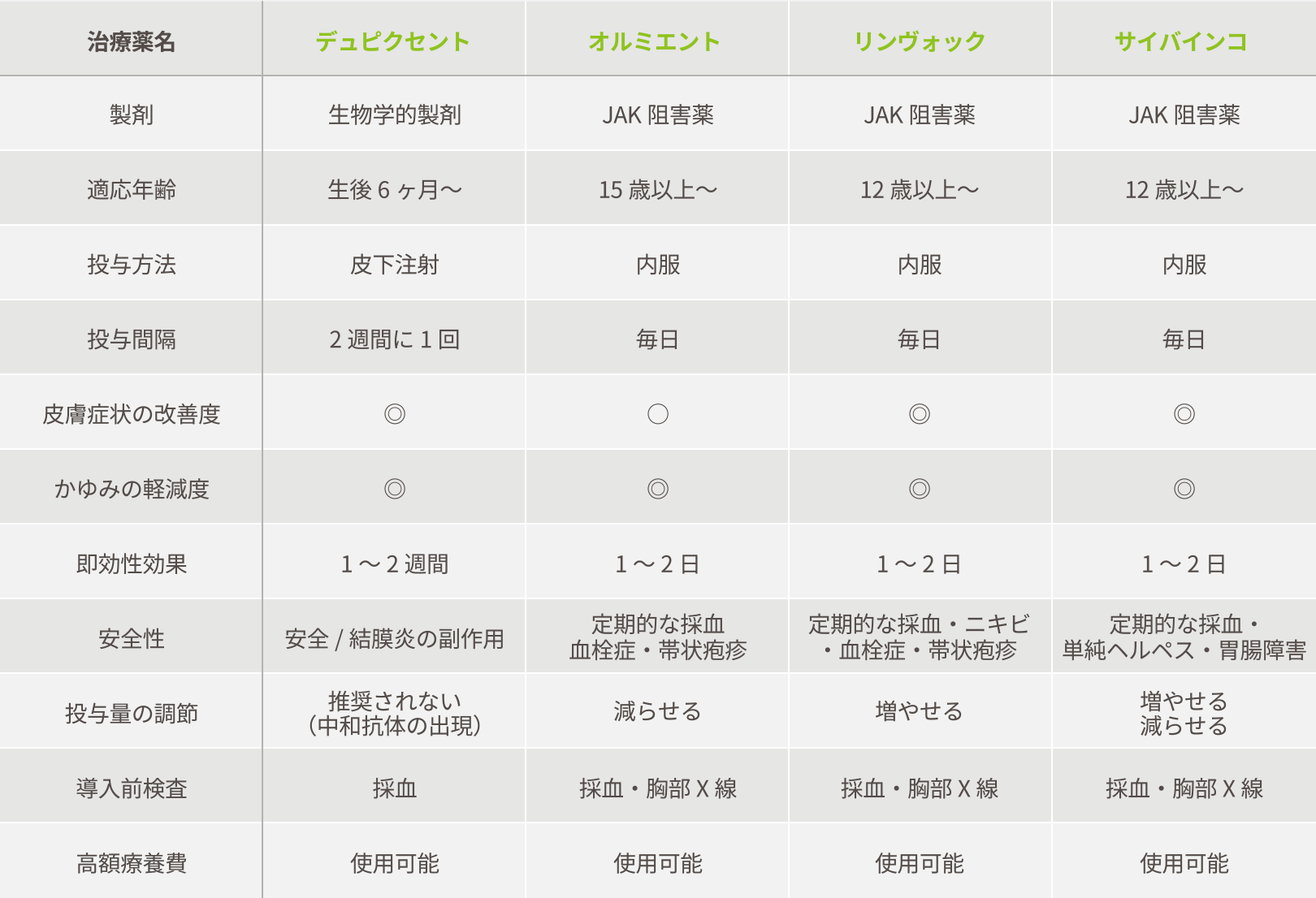 4つの治療薬一覧